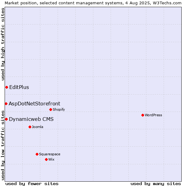 Market position of EditPlus vs. Dynamicweb CMS vs. AspDotNetStorefront