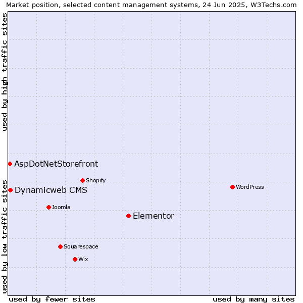 Market position of Elementor vs. Dynamicweb CMS vs. AspDotNetStorefront