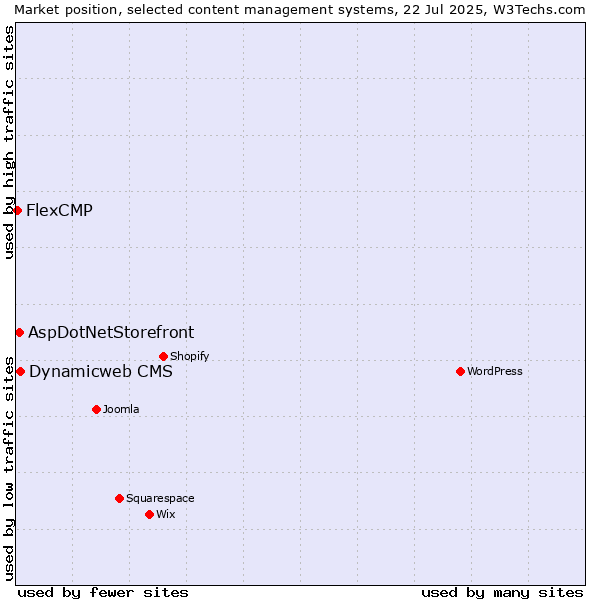Market position of Dynamicweb CMS vs. AspDotNetStorefront vs. FlexCMP