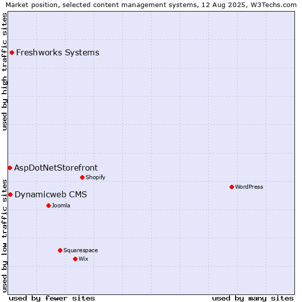 Market position of Freshworks Systems vs. Dynamicweb CMS vs. AspDotNetStorefront