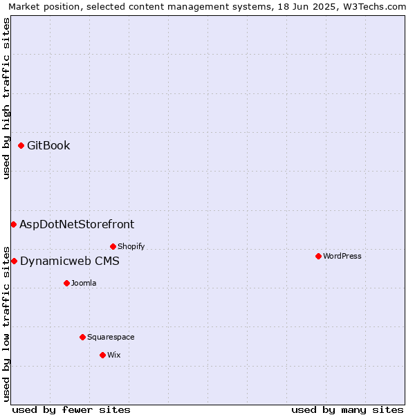 Market position of GitBook vs. Dynamicweb CMS vs. AspDotNetStorefront
