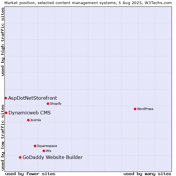 Market position of GoDaddy Website Builder vs. Dynamicweb CMS vs. AspDotNetStorefront