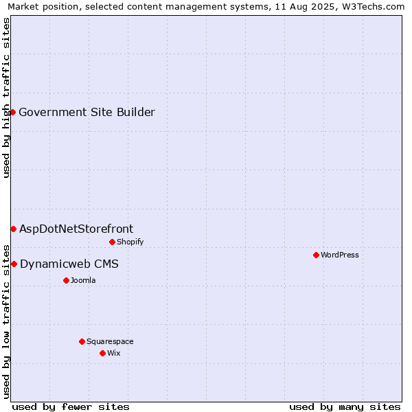 Market position of Dynamicweb CMS vs. AspDotNetStorefront vs. Government Site Builder