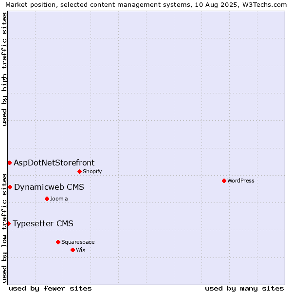 Market position of Dynamicweb CMS vs. AspDotNetStorefront vs. Typesetter CMS