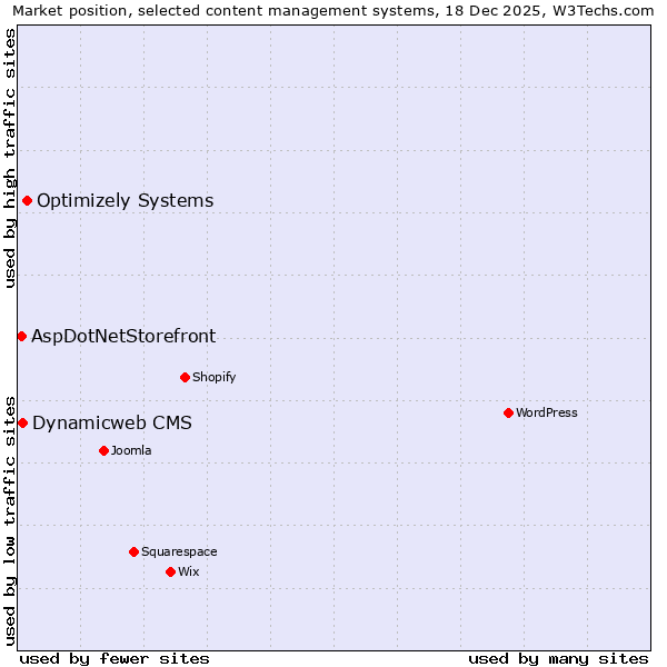 Market position of Optimizely Systems vs. Dynamicweb CMS vs. AspDotNetStorefront