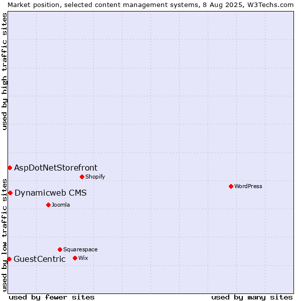 Market position of Dynamicweb CMS vs. AspDotNetStorefront vs. GuestCentric