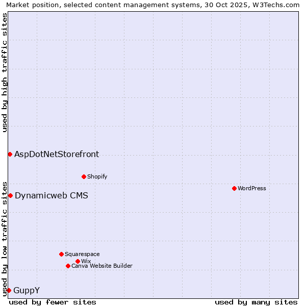 Market position of Dynamicweb CMS vs. AspDotNetStorefront vs. GuppY