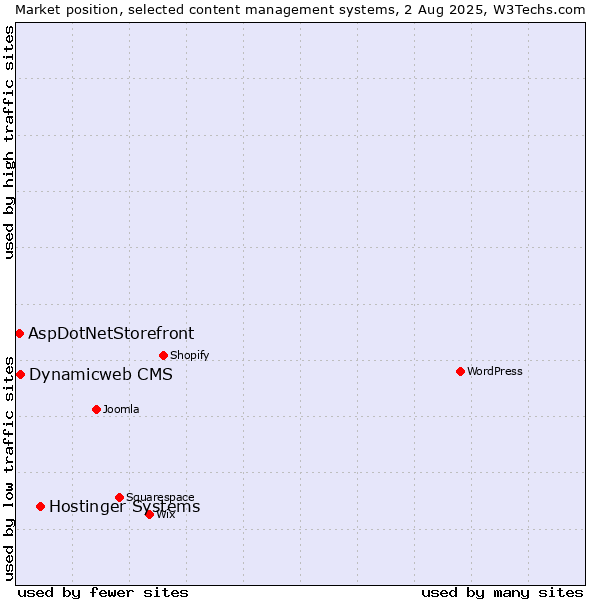 Market position of Hostinger Systems vs. Dynamicweb CMS vs. AspDotNetStorefront