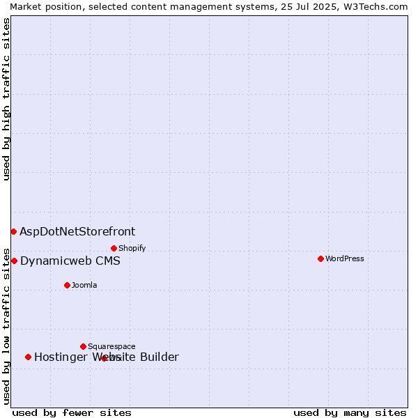 Market position of Hostinger Website Builder vs. Dynamicweb CMS vs. AspDotNetStorefront