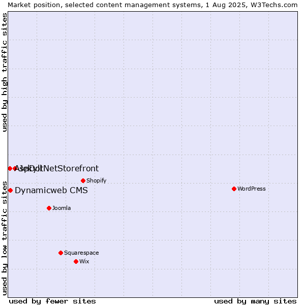 Market position of Jekyll vs. Dynamicweb CMS vs. AspDotNetStorefront