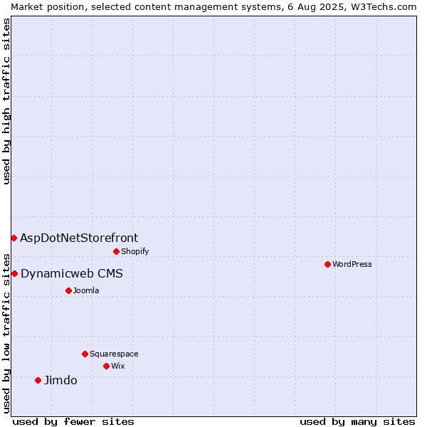 Market position of Jimdo vs. Dynamicweb CMS vs. AspDotNetStorefront