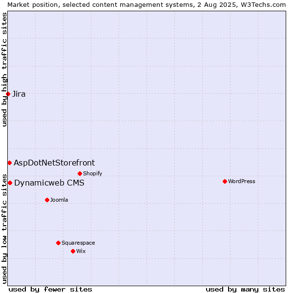Market position of Dynamicweb CMS vs. AspDotNetStorefront vs. Jira