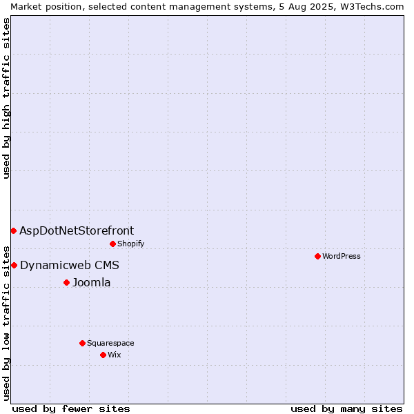 Market position of Joomla vs. Dynamicweb CMS vs. AspDotNetStorefront