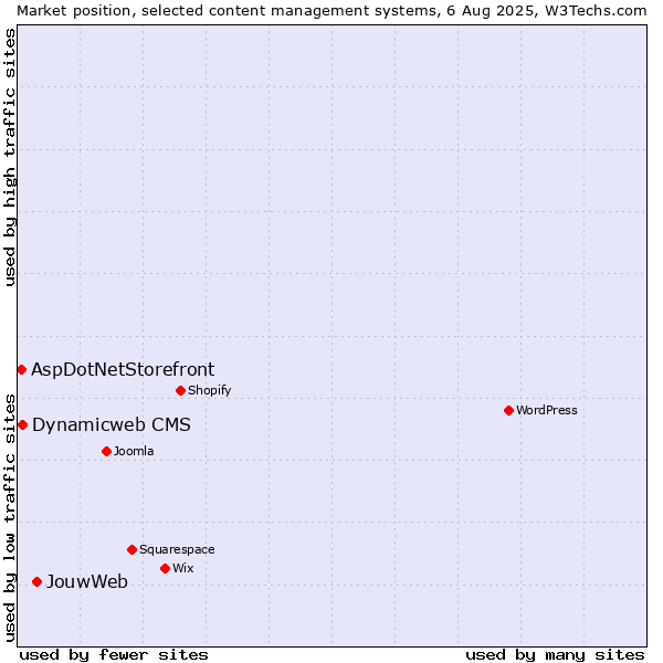 Market position of JouwWeb vs. Dynamicweb CMS vs. AspDotNetStorefront