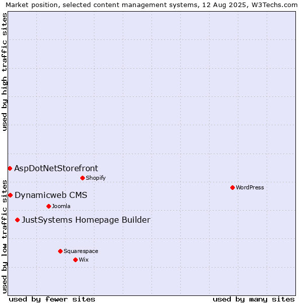 Market position of JustSystems Homepage Builder vs. Dynamicweb CMS vs. AspDotNetStorefront
