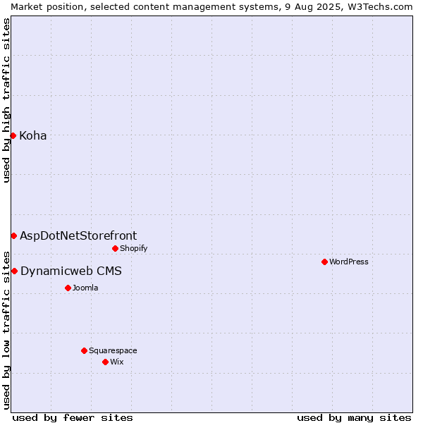 Market position of Dynamicweb CMS vs. AspDotNetStorefront vs. Koha