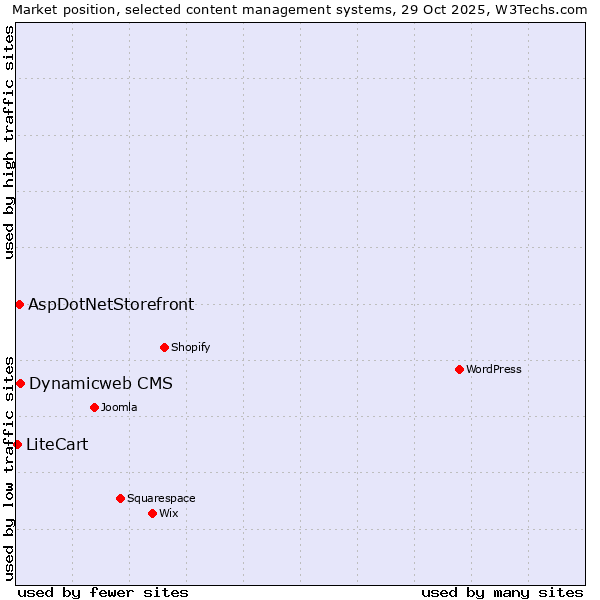Market position of Dynamicweb CMS vs. AspDotNetStorefront vs. LiteCart