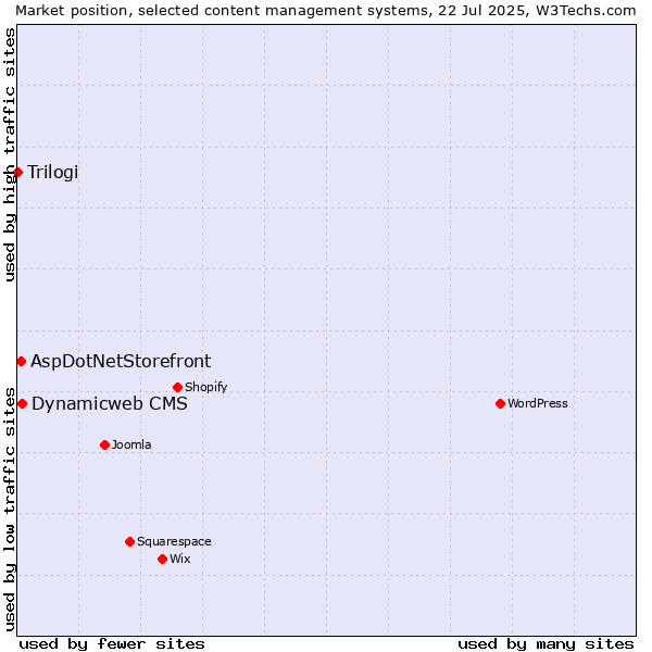 Market position of Dynamicweb CMS vs. AspDotNetStorefront vs. Trilogi