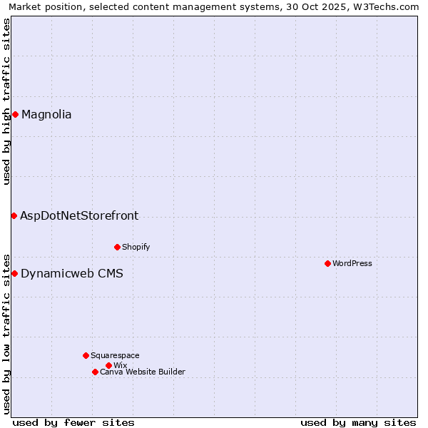 Market position of Magnolia vs. Dynamicweb CMS vs. AspDotNetStorefront