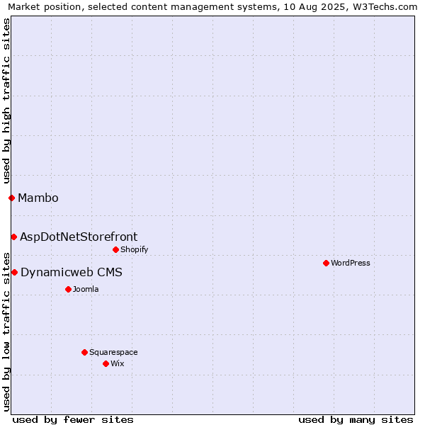 Market position of Dynamicweb CMS vs. AspDotNetStorefront vs. Mambo