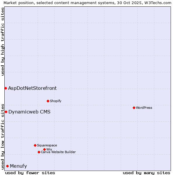 Market position of Menufy vs. Dynamicweb CMS vs. AspDotNetStorefront