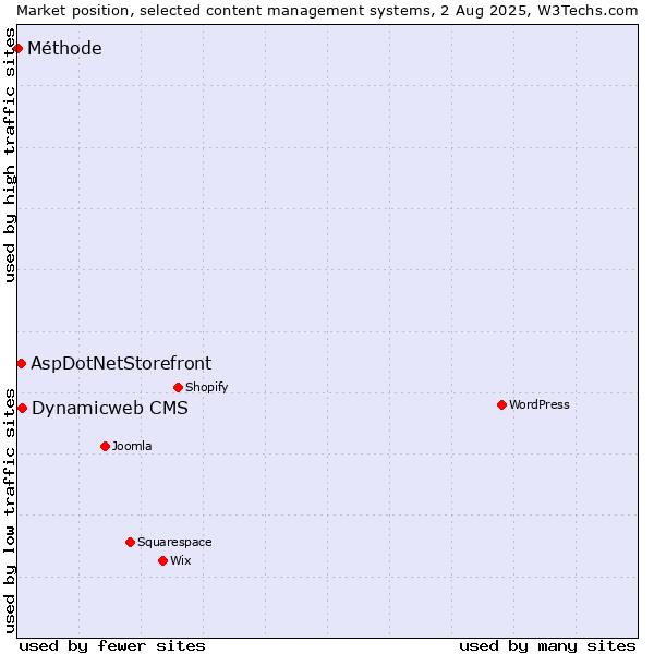 Market position of Dynamicweb CMS vs. AspDotNetStorefront vs. Méthode