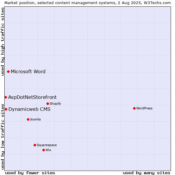 Market position of Microsoft Word vs. Dynamicweb CMS vs. AspDotNetStorefront