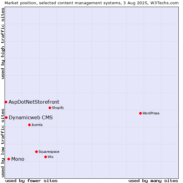 Market position of Mono vs. Dynamicweb CMS vs. AspDotNetStorefront