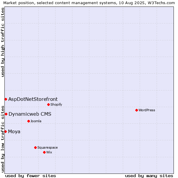 Market position of Dynamicweb CMS vs. AspDotNetStorefront vs. Moya