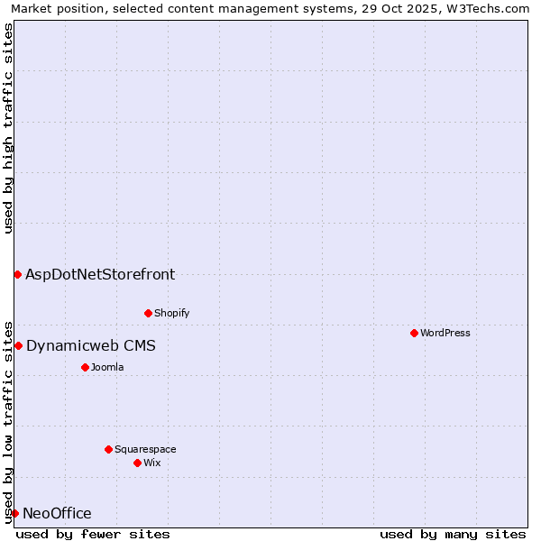 Market position of Dynamicweb CMS vs. AspDotNetStorefront vs. NeoOffice