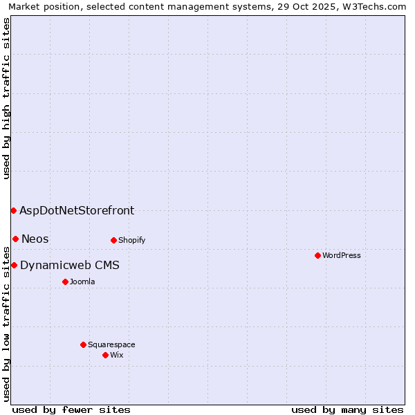 Market position of Neos vs. Dynamicweb CMS vs. AspDotNetStorefront