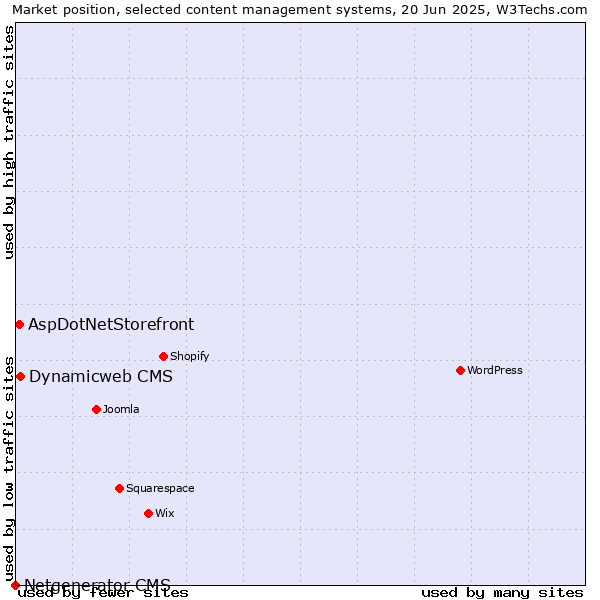 Market position of Dynamicweb CMS vs. AspDotNetStorefront vs. Netgenerator CMS