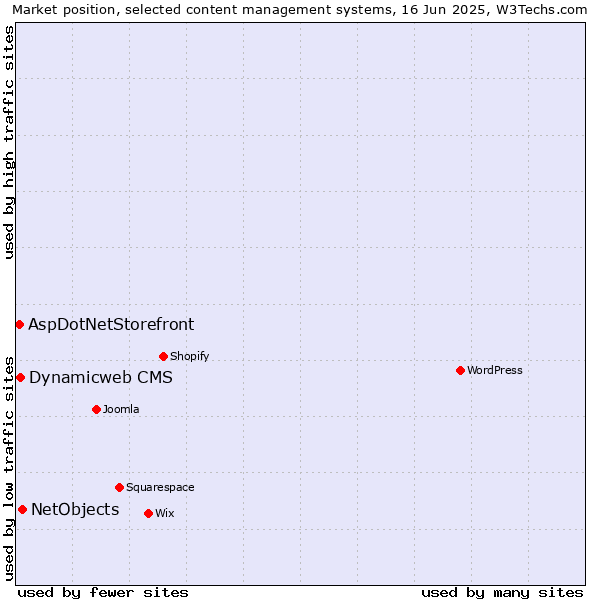Market position of NetObjects vs. Dynamicweb CMS vs. AspDotNetStorefront