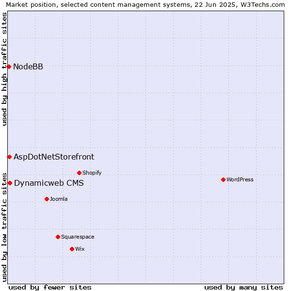 Market position of Dynamicweb CMS vs. AspDotNetStorefront vs. NodeBB