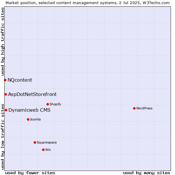 Market position of Dynamicweb CMS vs. AspDotNetStorefront vs. NQcontent