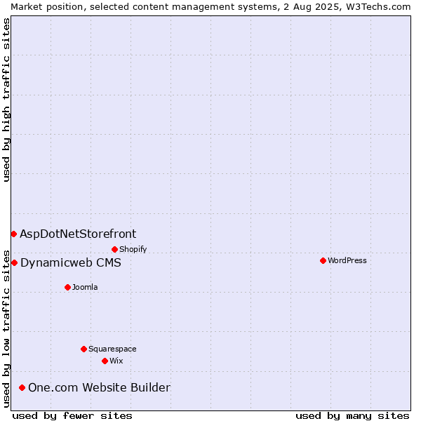 Market position of One.com Website Builder vs. Dynamicweb CMS vs. AspDotNetStorefront
