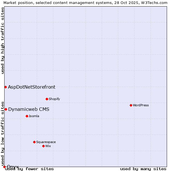 Market position of Dynamicweb CMS vs. AspDotNetStorefront vs. Onxshop