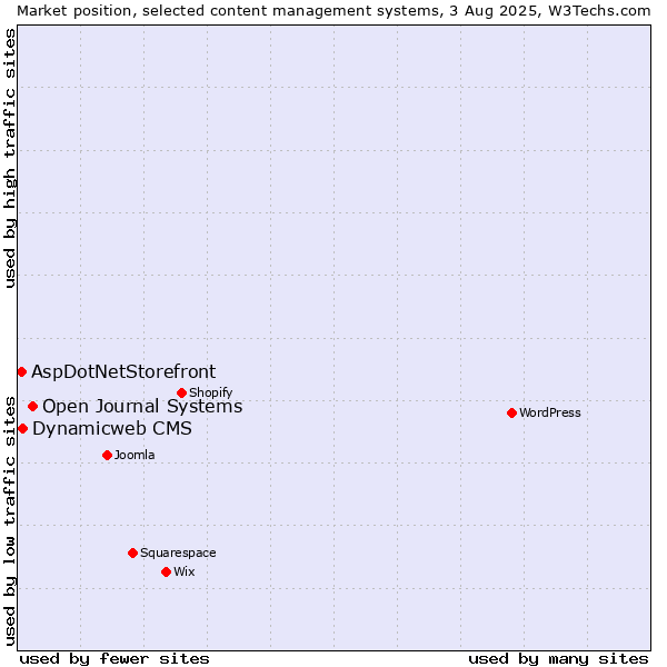 Market position of Open Journal Systems vs. Dynamicweb CMS vs. AspDotNetStorefront
