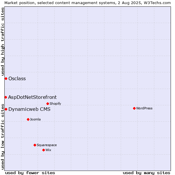 Market position of Osclass vs. Dynamicweb CMS vs. AspDotNetStorefront