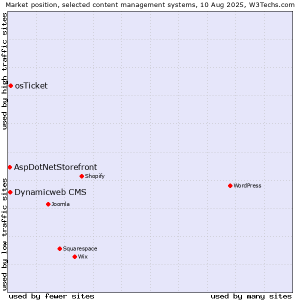 Market position of osTicket vs. Dynamicweb CMS vs. AspDotNetStorefront