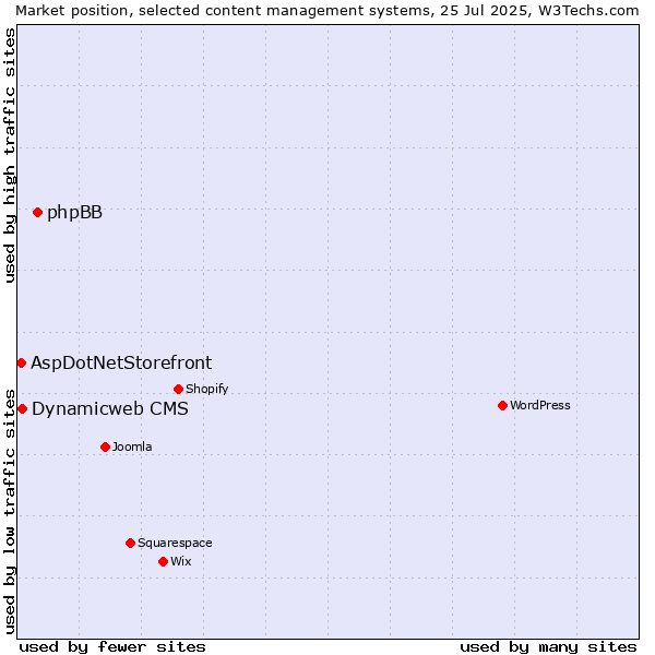 Market position of phpBB vs. Dynamicweb CMS vs. AspDotNetStorefront