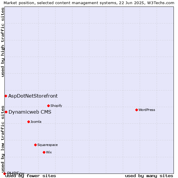 Market position of Dynamicweb CMS vs. AspDotNetStorefront vs. PHPFox
