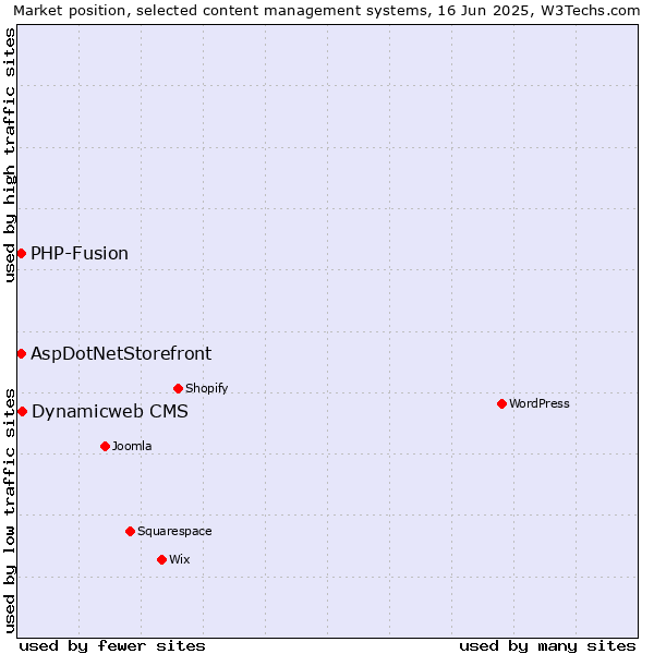 Market position of Dynamicweb CMS vs. AspDotNetStorefront vs. PHP-Fusion