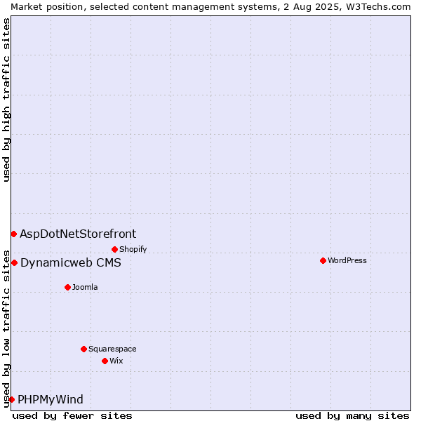 Market position of Dynamicweb CMS vs. AspDotNetStorefront vs. PHPMyWind
