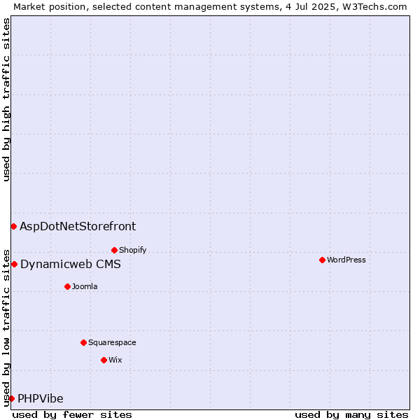 Market position of Dynamicweb CMS vs. AspDotNetStorefront vs. PHPVibe