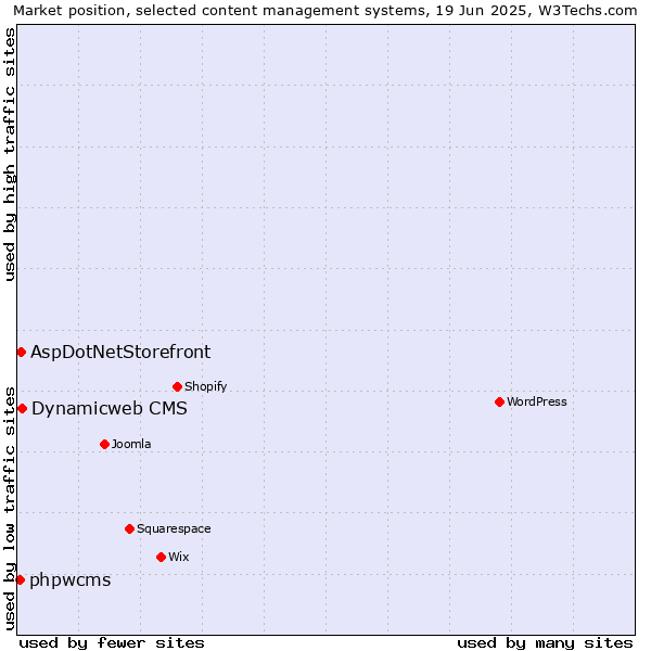 Market position of Dynamicweb CMS vs. AspDotNetStorefront vs. phpwcms