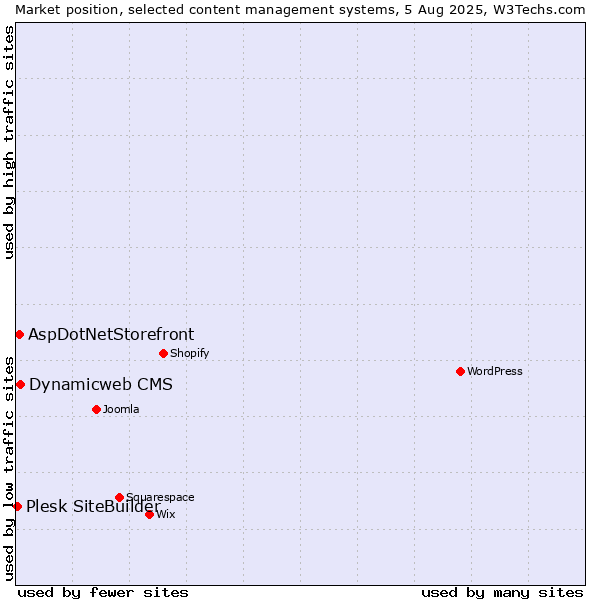 Market position of Dynamicweb CMS vs. AspDotNetStorefront vs. Plesk SiteBuilder