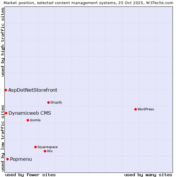 Market position of Popmenu vs. Dynamicweb CMS vs. AspDotNetStorefront