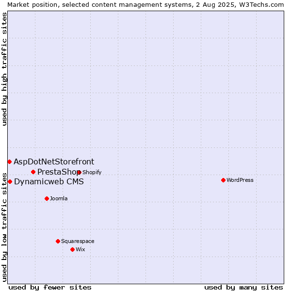 Market position of PrestaShop vs. Dynamicweb CMS vs. AspDotNetStorefront