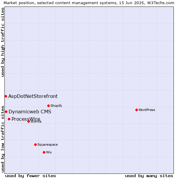 Market position of ProcessWire vs. Dynamicweb CMS vs. AspDotNetStorefront